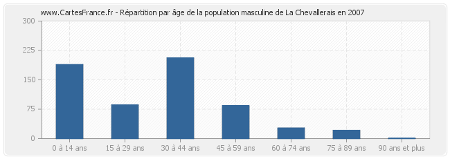 Répartition par âge de la population masculine de La Chevallerais en 2007